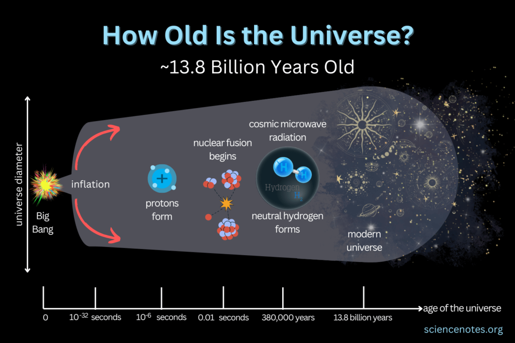 Universe age